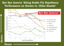 ECO INSECT SOLUTIONS Bye Bye Insects™ Fly & Mosquito Repellent